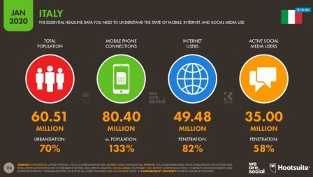 immagine slide con dati uso di internet in italia nel report 2020